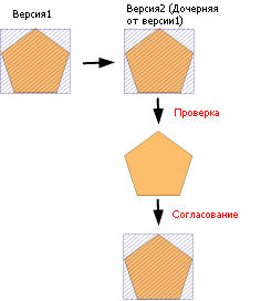 Любые измененные области, присутствующие в родительской (default) версии и проверенные в дочерней, после согласования опять станут измененными.