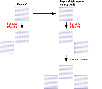 Любые измененные области, появившиеся в родительской и дочерней версиях после их разделения, в результате согласования останутся измененными.