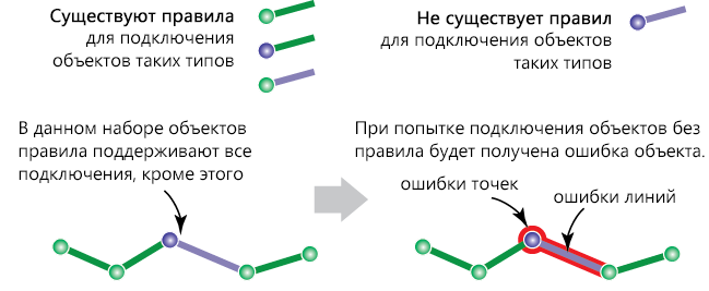 Точечные и линейные ошибки