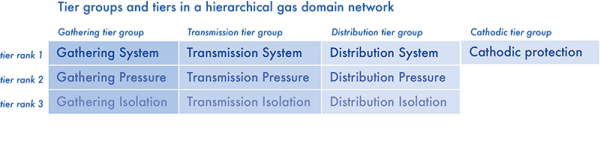 Группы уровней, применяемые к газовым сетям