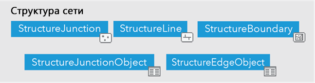 Три класса объектов и две таблицы структурной сети