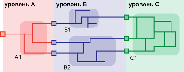 Три уровня с двумя типами топологии