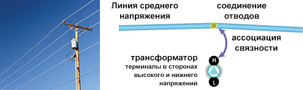 Связь связности между терминалом высокого уровня трансформатора и клапаном в середине пролета