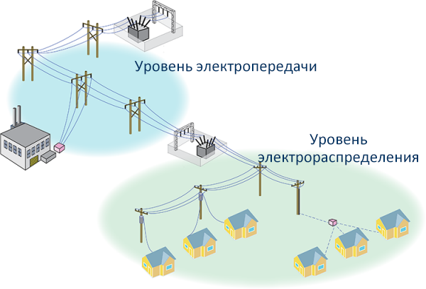 Уровни передачи и распределения энергии в электросистеме.