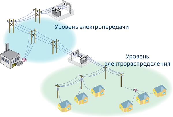 Передача уровень. Utility Networks.