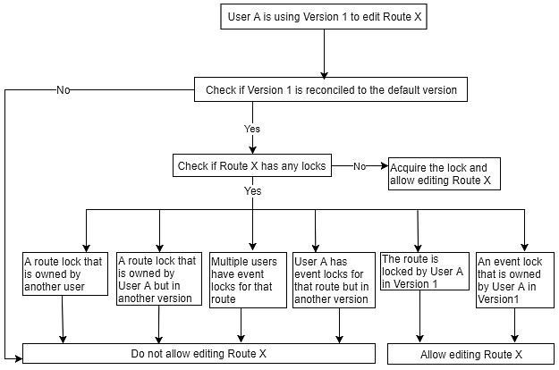 Conflict prevention for events on a route