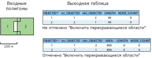 Пример 3а и 3б — Входные данные и выходные таблицы.