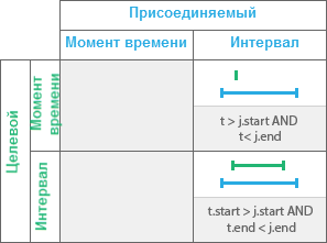 Временное отношение В течение)