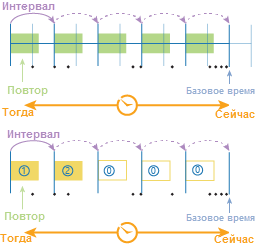 Временные шаги с использованием интервала шага, повторения временного шага и базового времени.