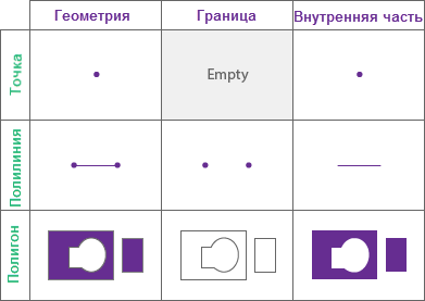 Границы и интерьеры геометрий, используемые в пространственных отношениях для