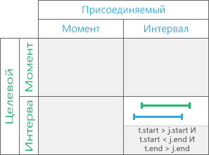 Временное отношение Перекрыто