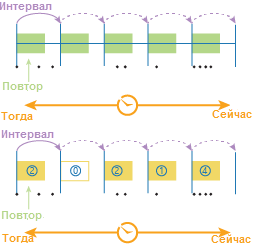 Пример временных шагов с использованием интервала шага и повторения. Здесь повторение короче, чем интервал, а базовое время не задано. Таким примером может быть интервал шага – 1 месяц, интервал повторения – 1 неделя. Это будет первая неделя месяца.