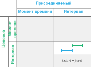 Временное отношение Встречено