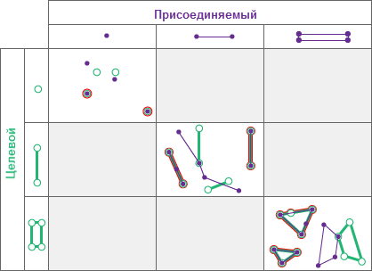 Тип пространственных отношений Равны