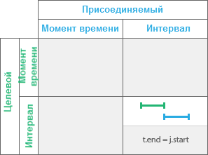 Временное отношение Встречает