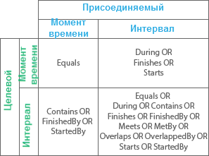 Временное отношение Пересекает