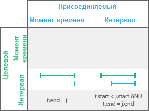 Временное отношение Завершено