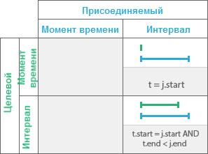 Временное отношение Начинает