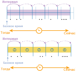 Пример временных шагов с использованием интервала временного шага, выровненного по базовому времени. Светло-синим показаны временные шаги из примера с использованием только интервала временного шага.