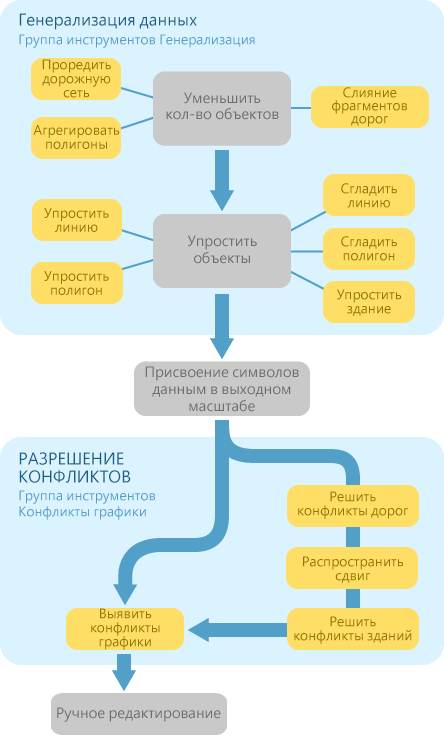 Схема рабочего процесса генерализации