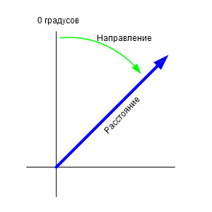 Пример использования инструмента Курс на линию