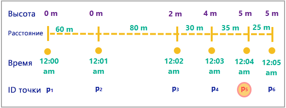 Линия времени с шестью точками, подписанными значениями времени и расстояния
