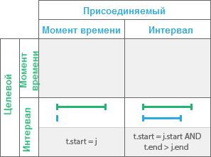 Временное отношение Начато