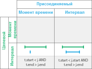 Временное отношение Содержит