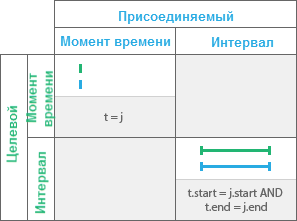 Временное отношение Равны