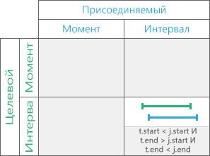 Перекрытия по временным отношениям