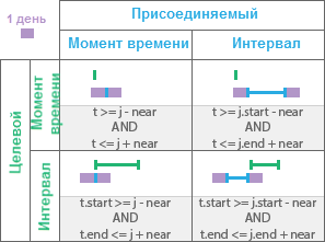 Временное отношение Близко