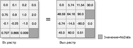 Иллюстрация инструмента ASin с выходными данными, конвертированными из радианов в градусы