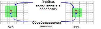 Обрабатываемая ячейка с прямоугольной окрестностью