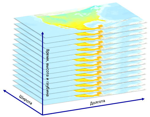 Многомерные данные собираются в пространстве и времени, на разной глубине и высоте.
