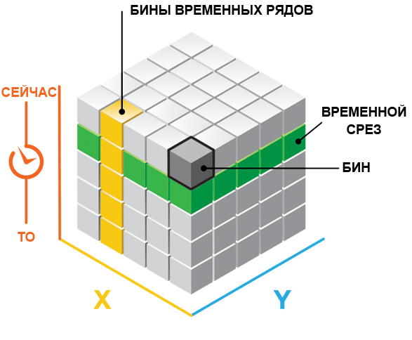 Каждый бин содержит идентификатор местоположения, идентификатор временного шага и количество.