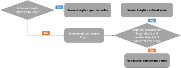 Определение параметра Длительность сезона