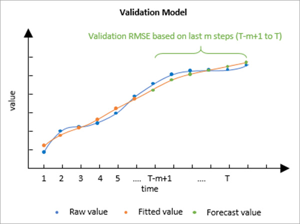 Модель проверки для Прогнозирования подгонки кривой