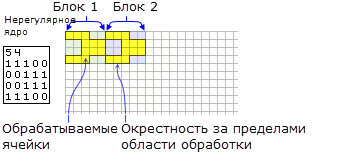 Желтая подсветка указывает ячейки, которые будут включены в вычисления для каждой окрестности блока неправильной формы
