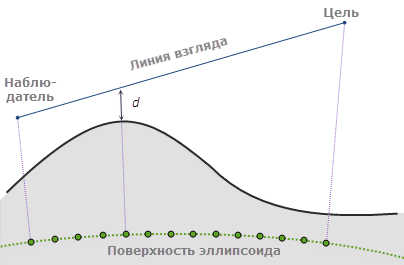 Вид профиля геоцентрической 3D линии взгляда