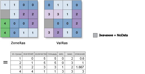 Иллюстрация работы инструмента Зональная статистика как таблица