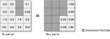Иллюстрация инструмента Log10 (Десятичный логарифм) на входных данных с плавающей точкой)