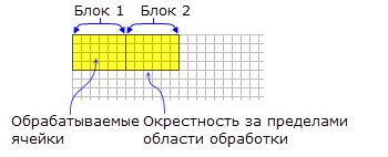 Желтая подсветка указывает ячейки, которые будут включены в вычисления для каждой прямоугольной окрестности блока