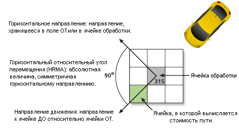 Путевое расстояние со значением HF, равным 90