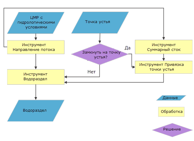 Блок-схема разграничения водоразделов