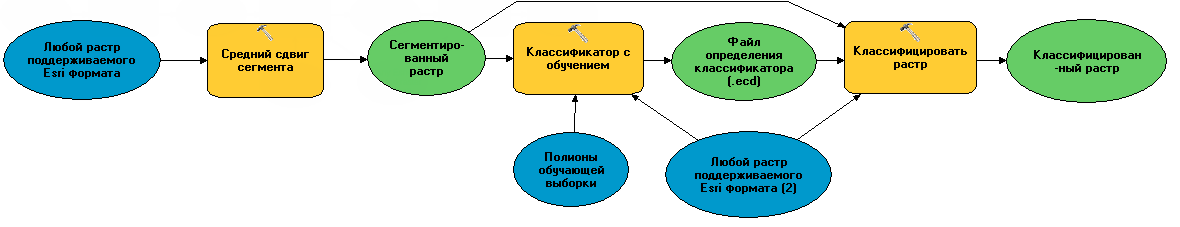 Рабочий процесс объектно-ориентированного извлечения объектов