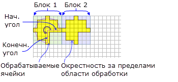 Желтая подсветка указывает ячейки, которые будут включены в вычисления для каждой клиновидной окрестности блока