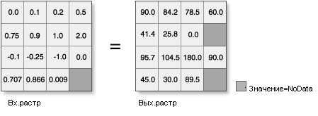 Иллюстрация инструмента ACos с выходными данными, конвертированными из радианов в градусы