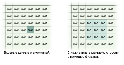 Фильтр с опцией Low (низкочастотный)