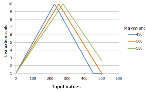Примерные графики функции Симметричная линейная, показывающие влияние изменения значения Максимума