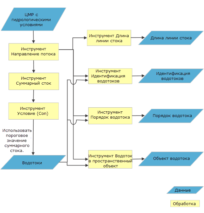 Блок-схема сети водотоков и их характеристик